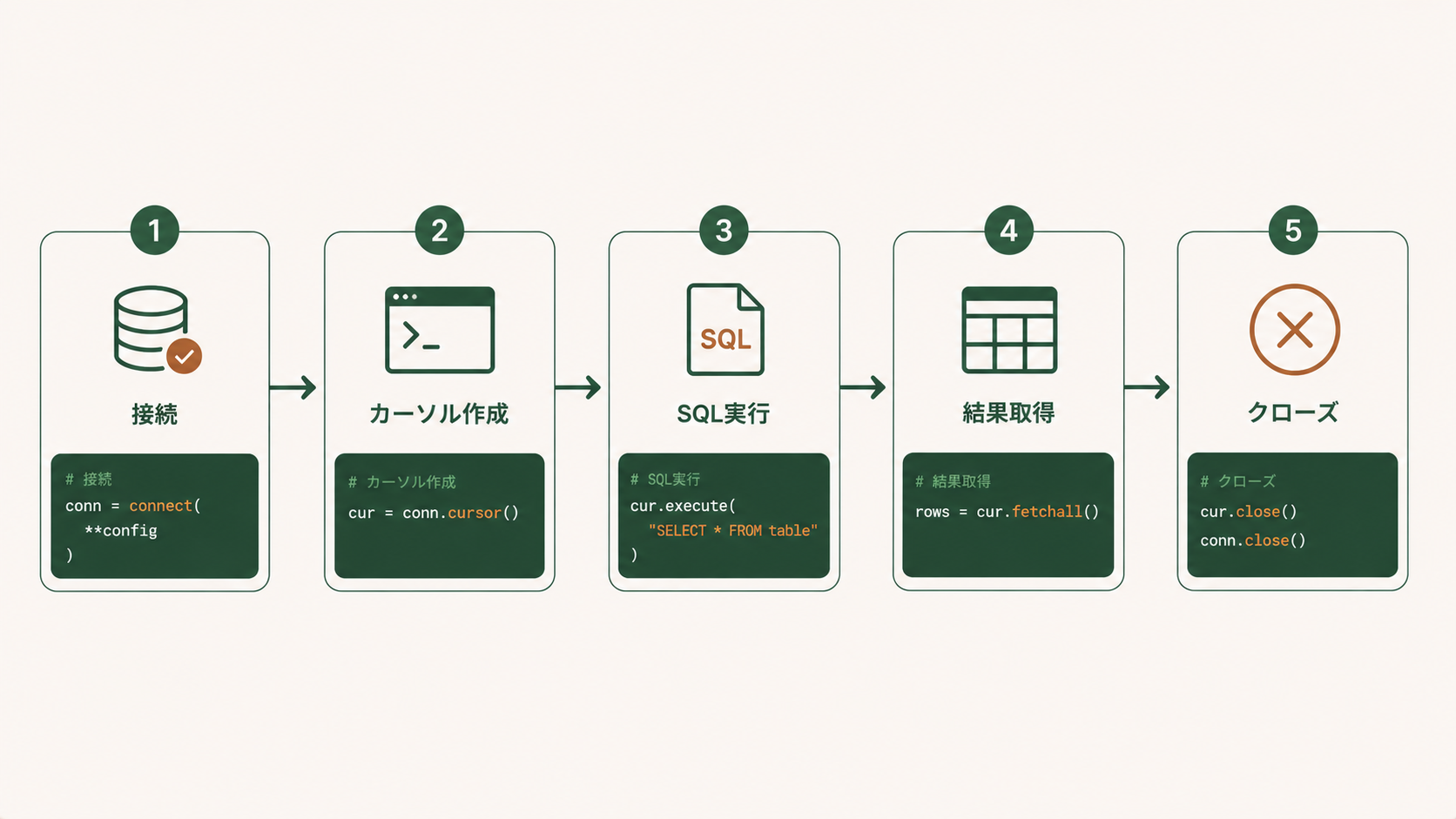 2. 接続するシンプルな例の解説図