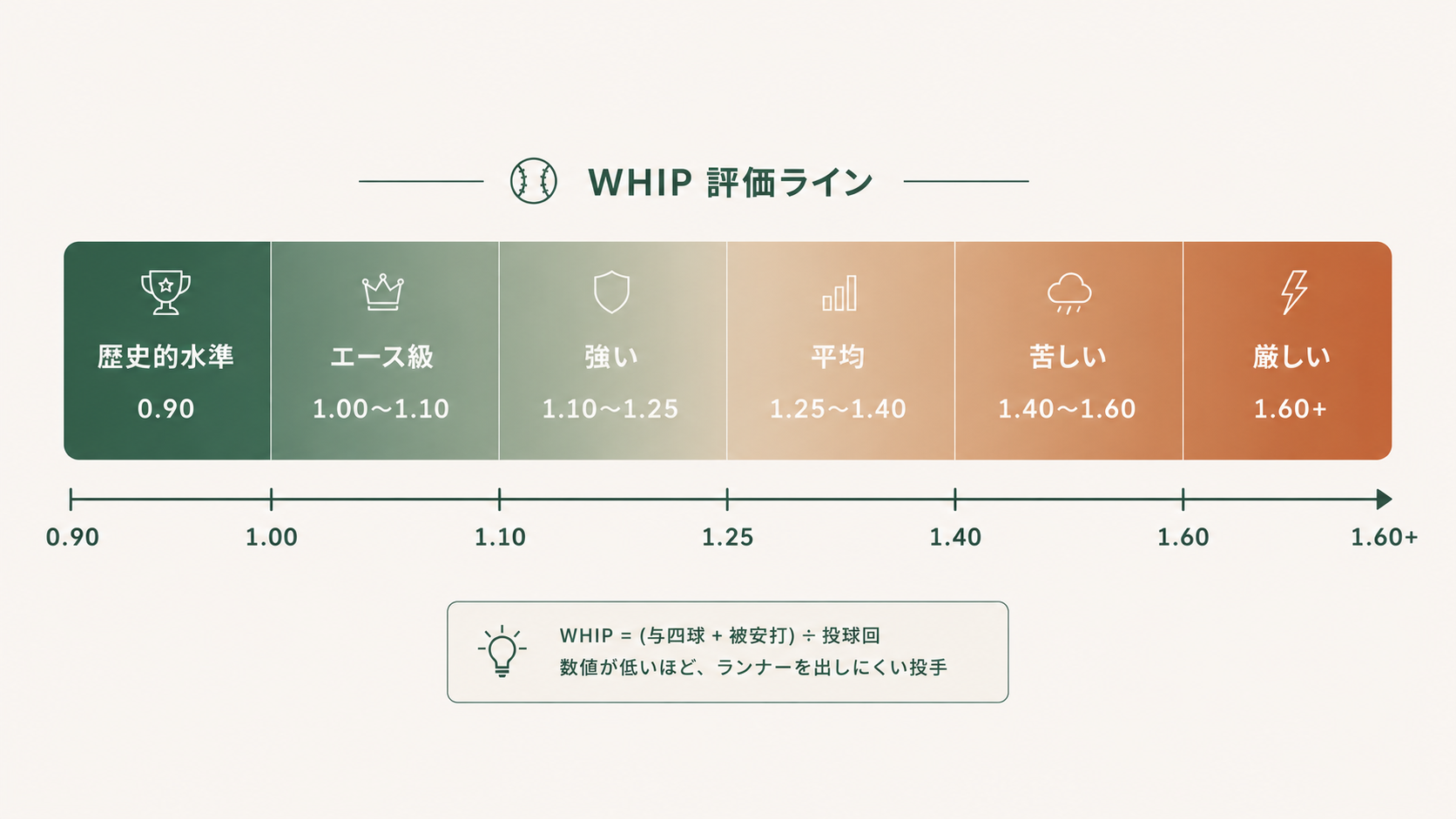 WHIPの数値帯ごとの評価基準を示した一覧表の図解で、0.90台以下の歴史的水準から1.60超えの長期的に厳しい水準まで、エース級・強い先発・平均的といった投手レベルをNPBとMLB両リーグの視点で整理した目安表