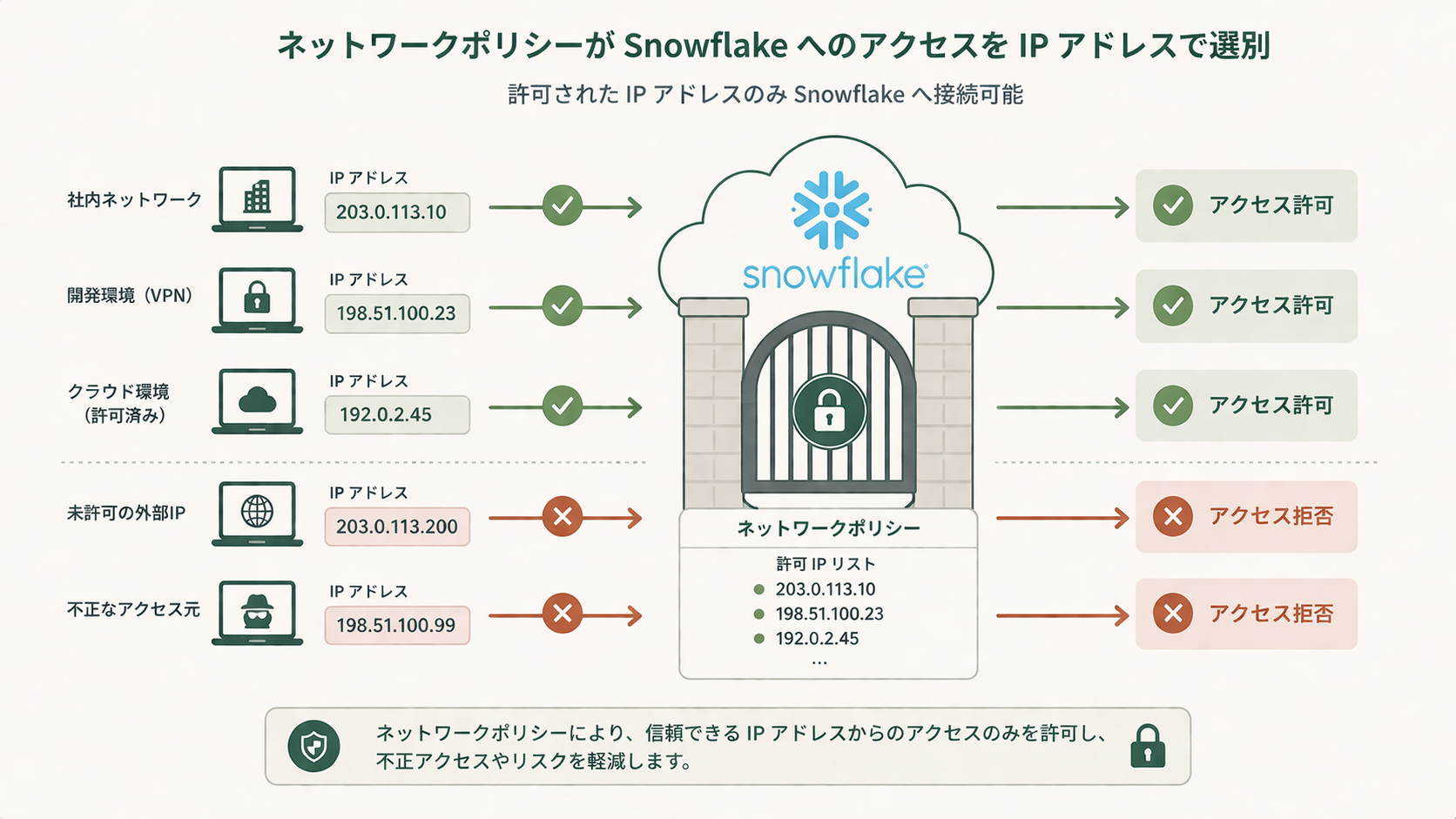 SnowflakeネットワークポリシーでALLOWED_IP_LISTとBLOCKED_IP_LISTによりIP接続を制御する仕組みを示す概念図