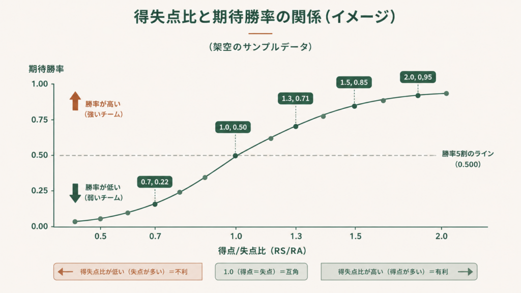PythagenpatによるピタゴラスEXP指数の算出式を示した図解で、1試合あたりの平均得失点合計から指数xを導き、得点RSと失点RAを用いて期待勝率を求める流れと、MLB現代の指数1.80〜1.85付近への収束イメージを整理した内容