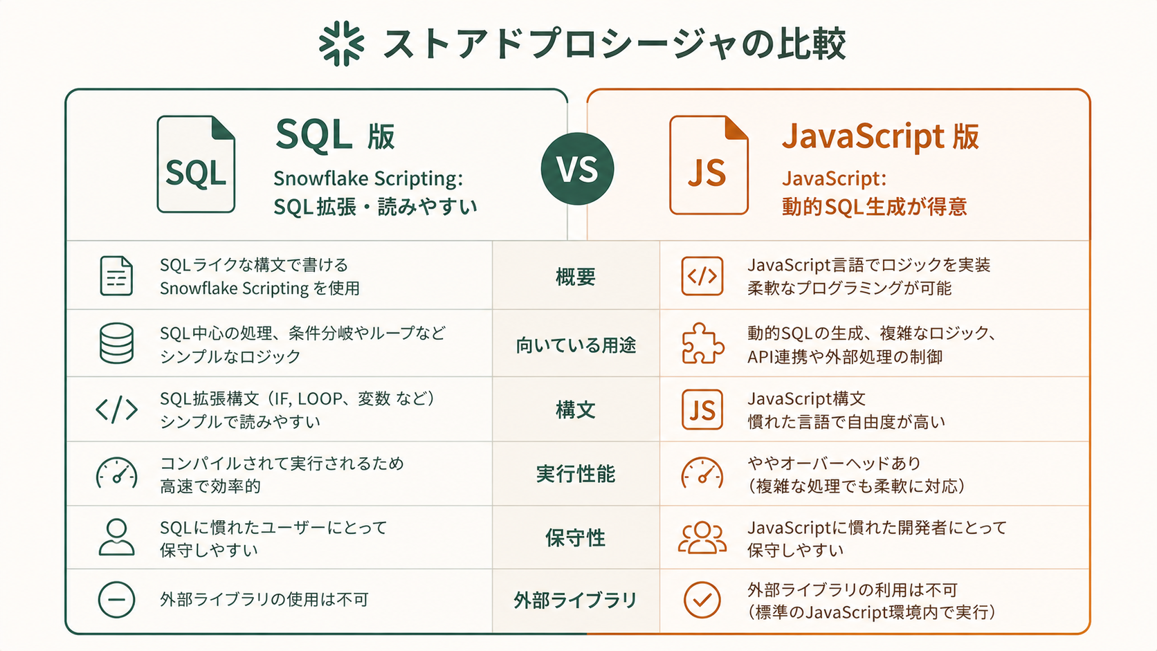 JavaScriptで記述したSnowflakeストアドプロシージャによるテーブルアーカイブ処理の実行フロー図
