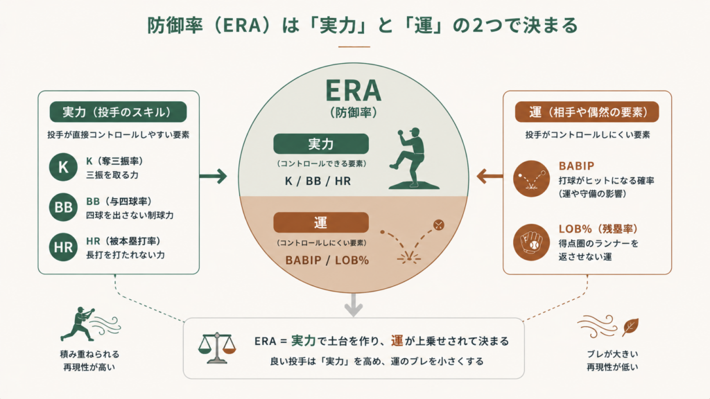 被BABIPとLOB%の読み方をまとめた図解で、防御率だけでは見抜けない投手の運や守備の影響を可視化し、計算式・基準値・落とし穴をやさしく整理した投手評価の2大指標の全体像を示すサマリー