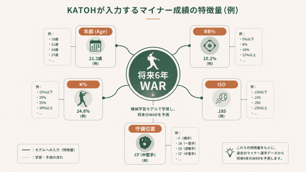 KATOHモデルがマイナー時代のMookie Bettsを高評価した経緯を示す図解で、四球率や三振率、盗塁数などのスタッツ特徴量から6年WARを予測し、スカウト評価では見落とされがちな選手をプロスペクト評価する仕組みのイメージ