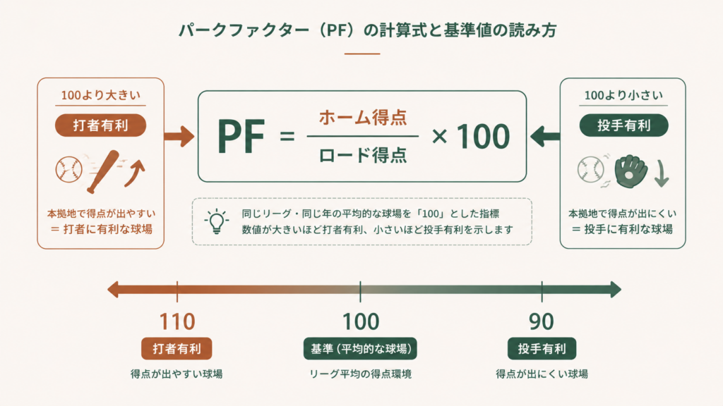 パークファクターの算出式を示す図解で、ホームとロードでの得失点合計を試合数で割って比率化するRaw PFの計算過程と、half-park adjustmentや3年平均による補正を経て最終値が1付近に収束する流れを視覚的に表したイメージ