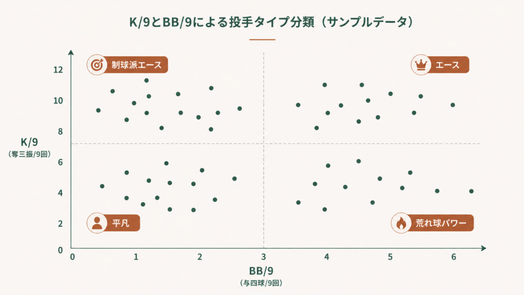 投手のK/BB目安をレベル別に示した図解で、5.0以上の最高クラスから1.5以下の支配力不足まで、エース級・平均より上・平均といった水準ごとの数値帯と評価を一覧化し、奪三振と与四球の比率から支配力を読み解く基準を整理