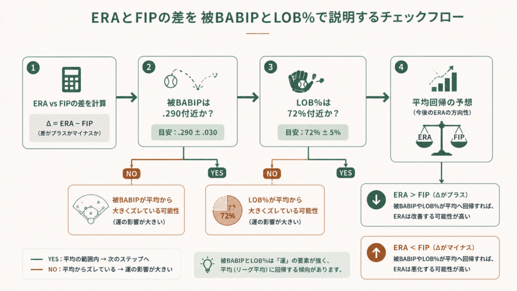 被BABIPとLOB%の読み方をまとめた図解で、NPB投手評価における運の影響、リーグ平均との比較、防御率やWHIPと組み合わせた立体的な分析方法を示す概念図