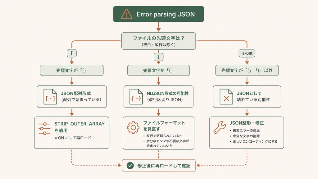 SnowflakeでError parsing JSONが発生する主な原因チェックリストと、STRIP_OUTER_ARRAYやBOM混入、16MB上限、末尾カンマなどの確認ポイントを整理し、解決SQLパターンへつなぐ図解