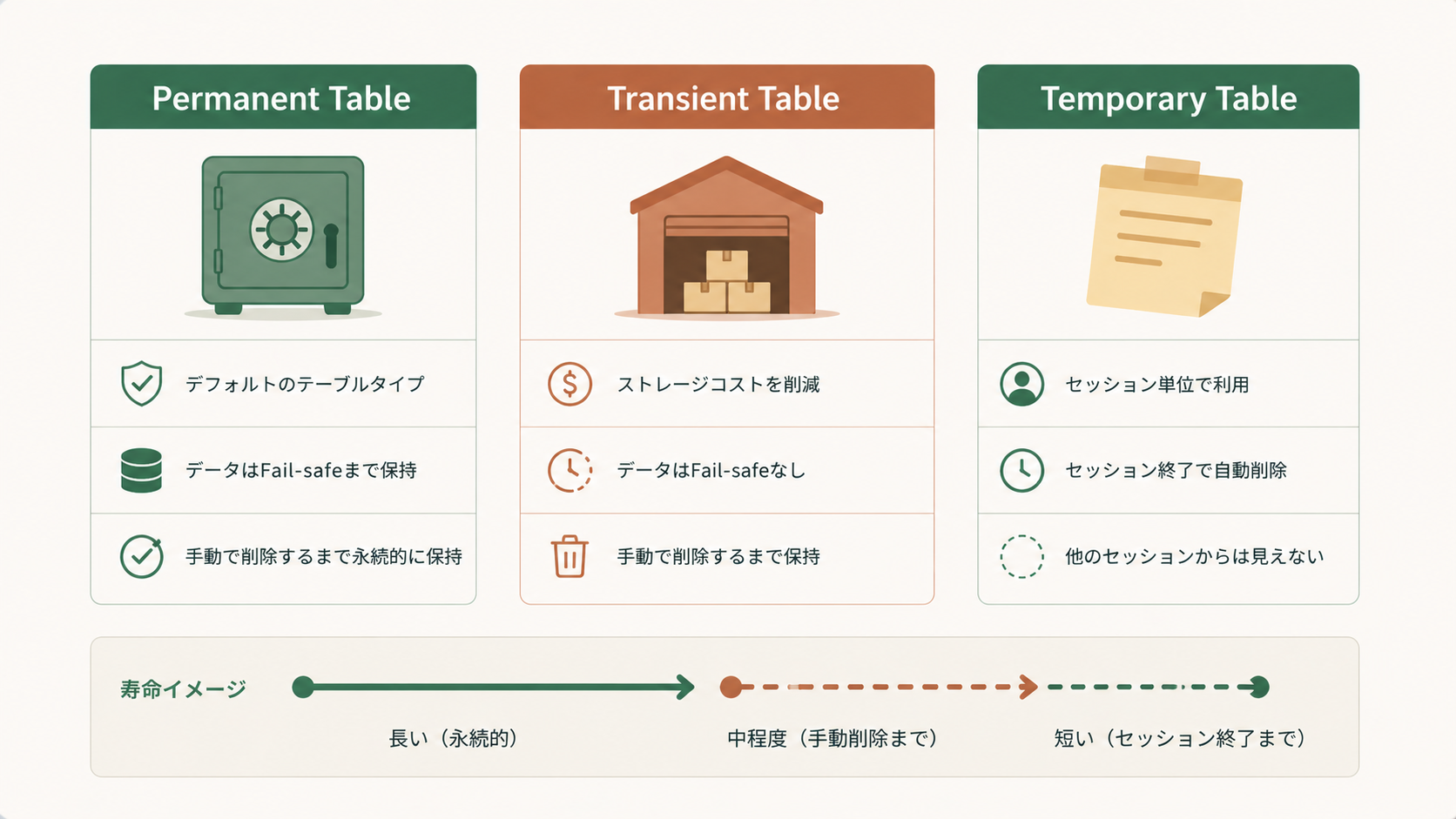 Snowflakeのテーブル種類である通常・一時・トランジェントの3タイプを並べて紹介する解説の概念図