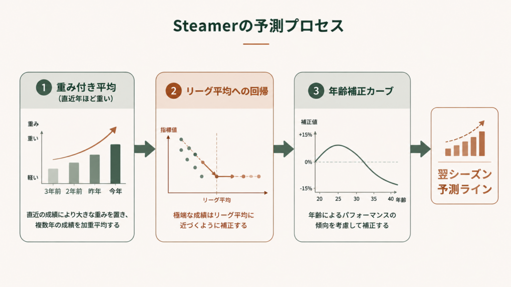 Steamer予測モデルにおけるリーグ平均への回帰処理を示す図解で、本人成績1500打席の.290に200打席ぶんの.250を加重平均し、調整後打率.285へ控えめに引き戻す計算の流れをプロスペクト評価の文脈で表現