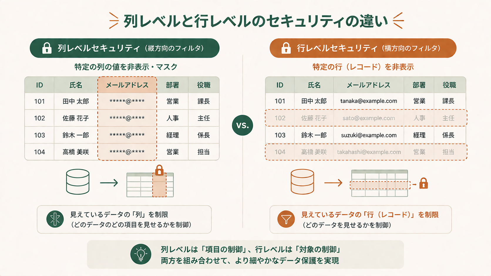 Snowflake列レベル・行レベルセキュリティ入門|ポリシーの作り方