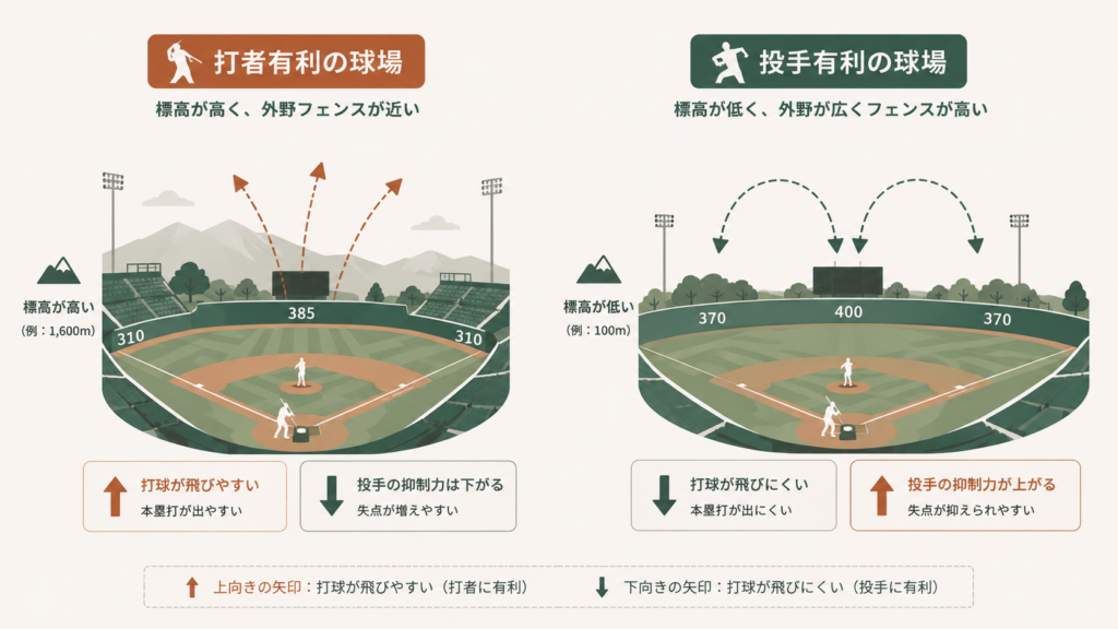 パークファクター(PF)の概念を示すアイキャッチ図解で、球場ごとの打ちやすさ・点の入りやすさを数値化しセイバーメトリクスで選手評価を球場補正する考え方を視覚的に表現したビジュアル