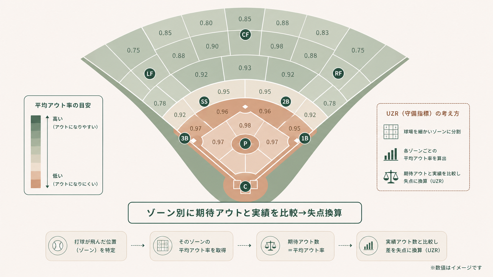 UZR(Ultimate Zone Rating)の仕組みを示す図解。野球のフィールドをゾーンに細かく分割し、各ゾーンに飛んだ打球をリーグ平均の守備者が処理した場合と比較して、防いだ失点との差分をラン単位で算出する流れを可視化