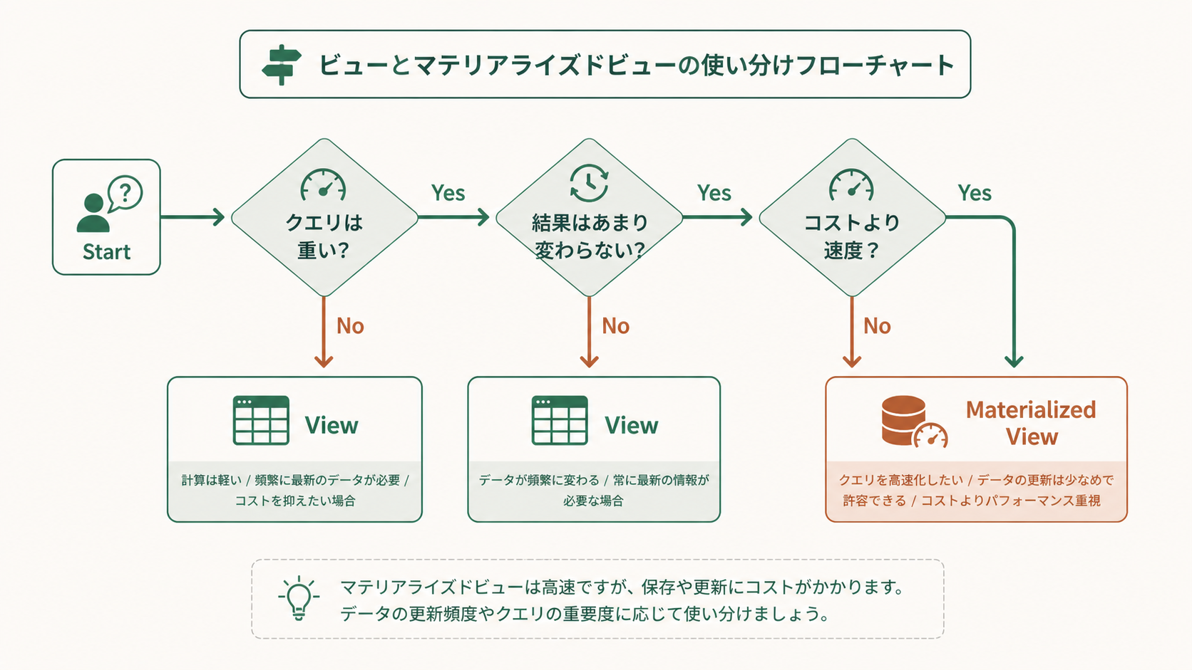 Snowflakeのビューとマテリアライズドビュー使い分け判断基準を示すユースケース比較フロー図