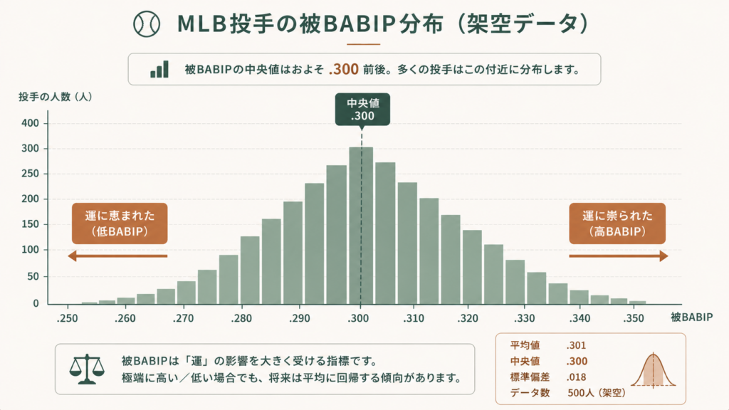 被BABIPとLOB%の読み方を整理した図解で、インプレー打球が安打になる割合と許した走者の残塁率という2つの投手指標が、運や守備、球場要因をどう映すかを比較しながら平均値や評価基準とあわせて視覚的に示した内容