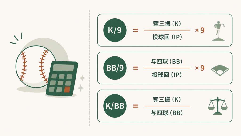 K/9の計算式と算出例を示した図解で、60イニング75奪三振の投手を例に「(75÷60)×9=11.25」という式変形を可視化し、9イニング換算で奪える三振数という指標の意味を直感的に把握できる構成