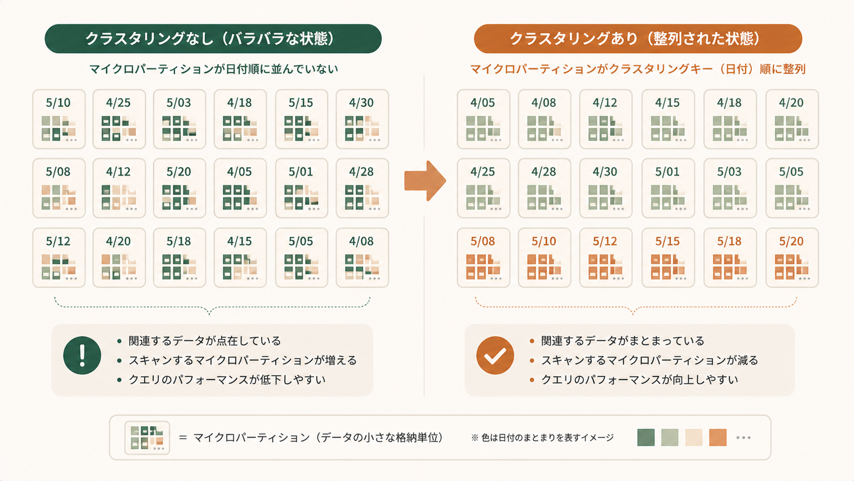 Snowflakeクラスタリングキー入門|大規模テーブルを高速化する仕組み