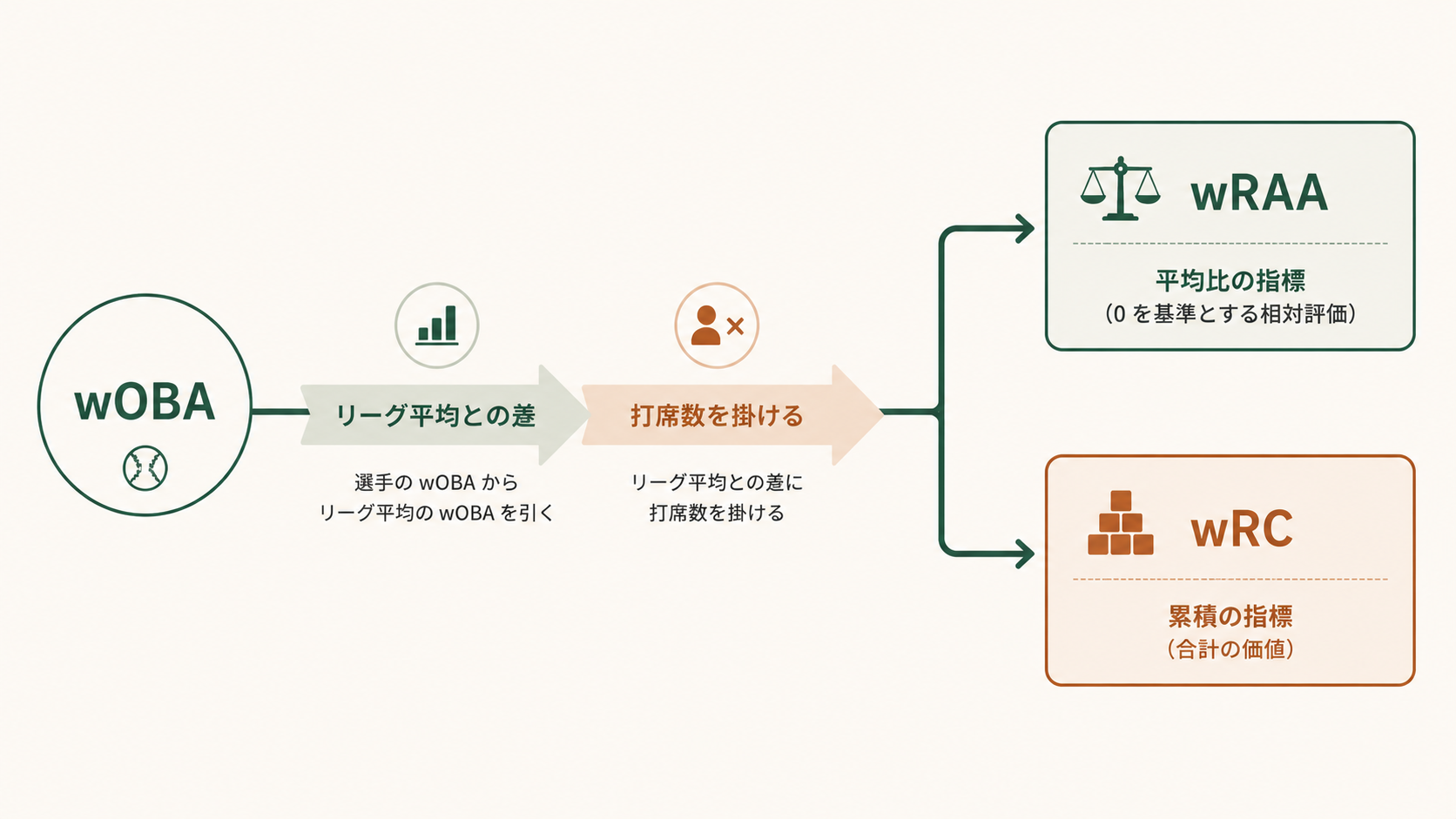 wRCとwRAAの設計思想の違いを示す対比図解で、同じwOBAを材料にしながらwRCが打席数に応じて得点生産量を積み上げる累積指標、wRAAがリーグ平均との差分を抽出する相対指標である構造を可視化したチャート