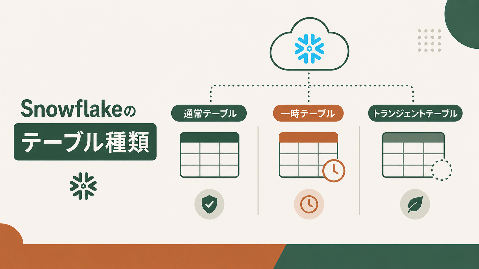 Snowflakeのテーブル種類|通常・一時・トランジェントの違いを解説