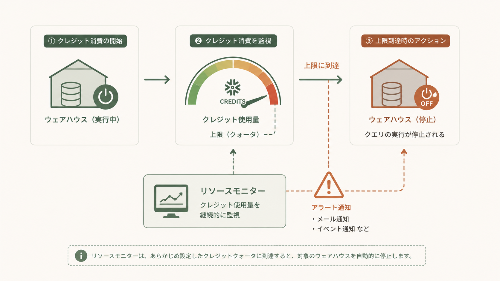 図解イメージで示すSnowflakeリソースモニターのクレジット上限到達によるウェアハウス自動停止の仕組みと「Resource monitor has reached its credit quota」エラーが発生する流れを表した概要図