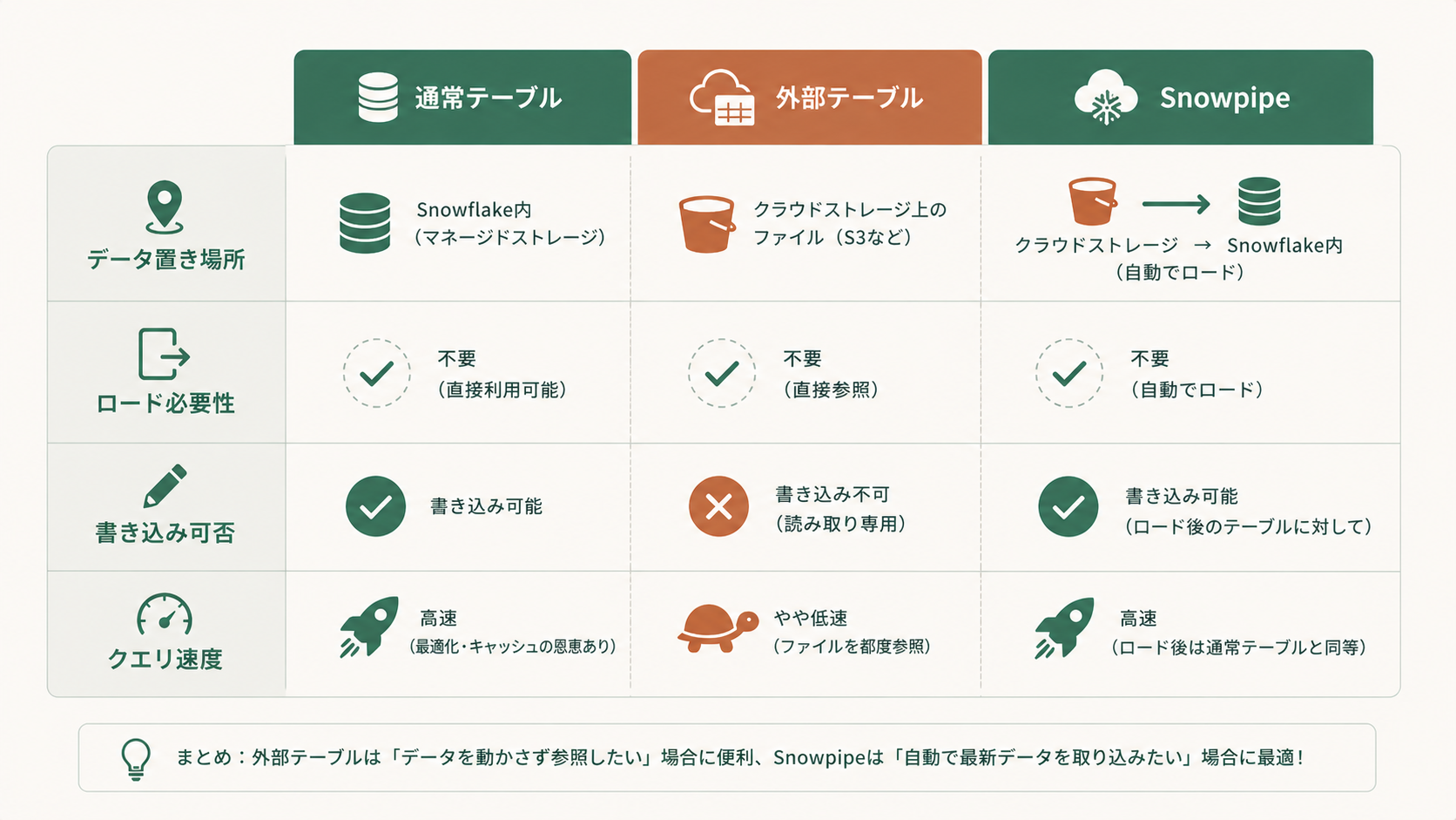 Snowflake外部テーブルでS3のParquetファイルに対しSELECT文を実行しorder_dateごとに集計するSQLクエリ例