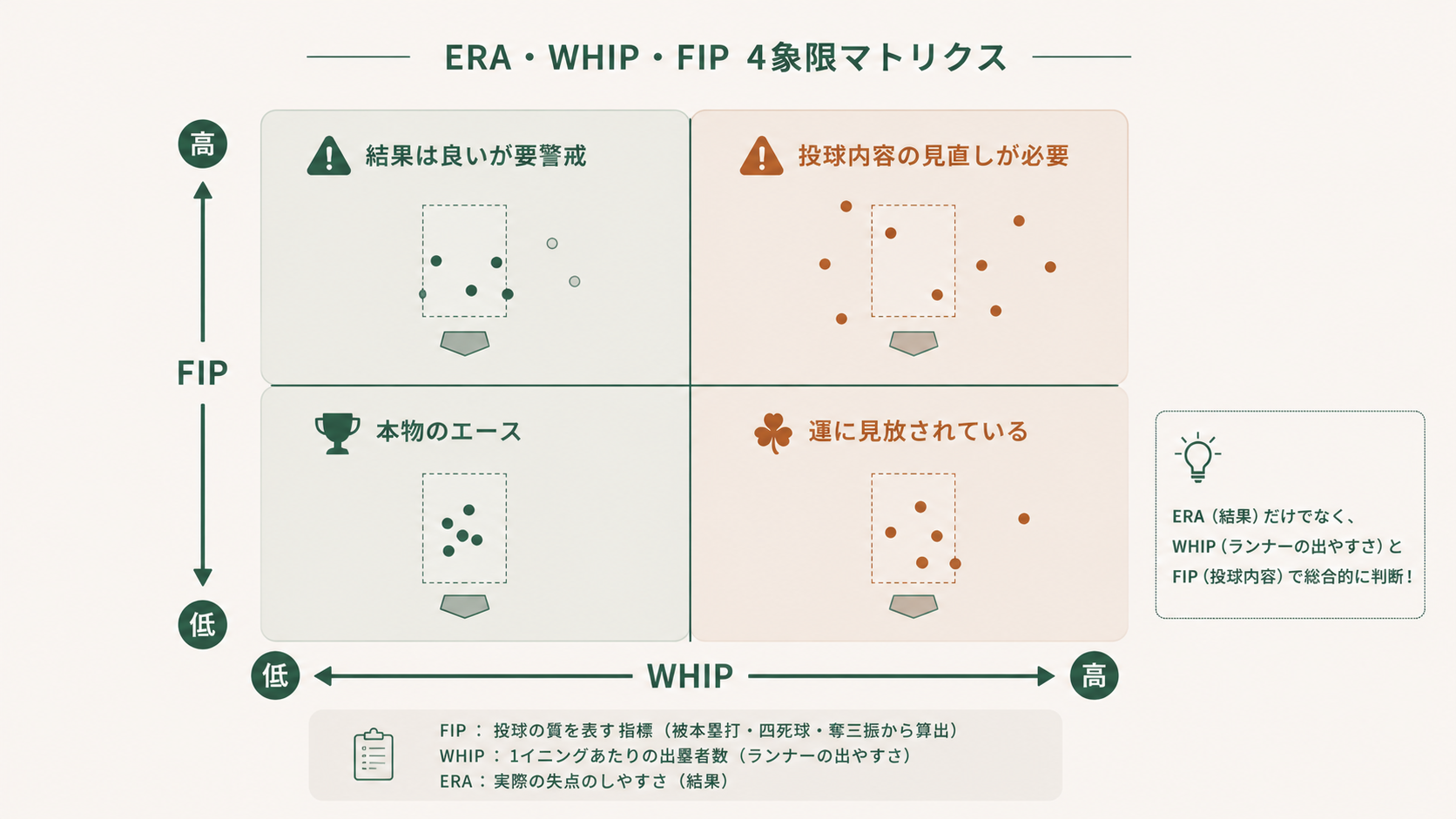 WHIP・FIP・ERAの3指標を組み合わせて投手像を立体的に評価する4象限マトリクスの図解。低WHIP低FIPの本物のエースから、運要素の強いタイプ、不運型、要改善型まで、中日先発陣の好不調を見抜く判定基準を整理した一覧