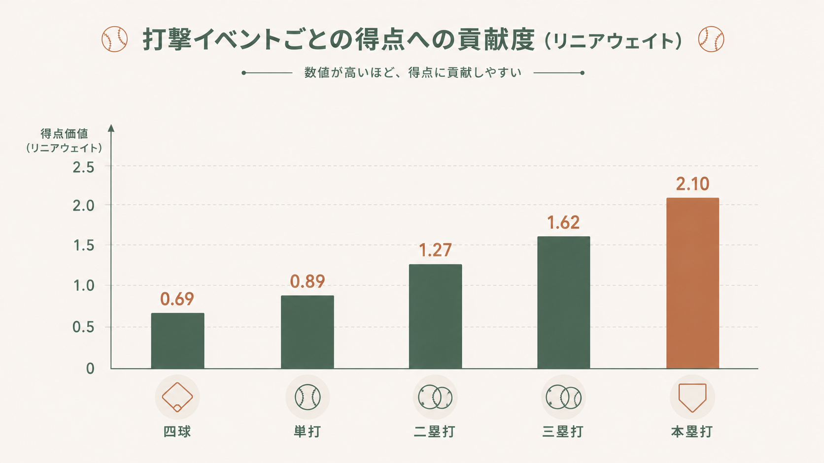 wOBA(重み付き出塁率)とは?計算式と読み方をやさしく解説