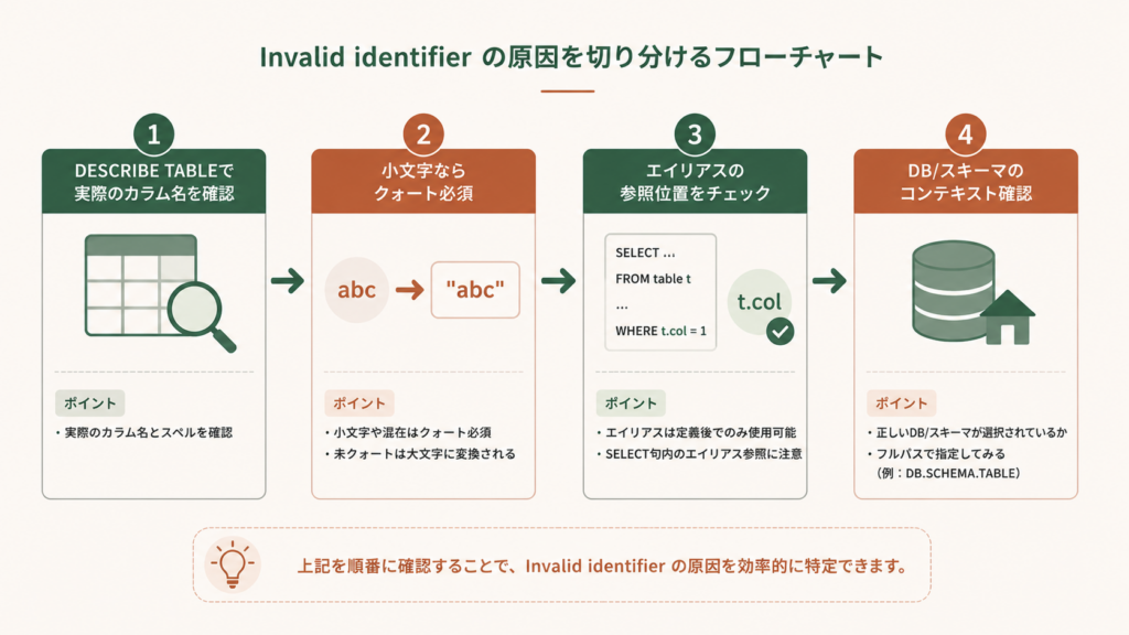SnowflakeでCURRENT_DATABASE・CURRENT_SCHEMA・CURRENT_ROLEを実行し、現在のコンテキストを確認するクエリ結果画面。Invalid identifierエラーの原因となるロールやスキーマ違いを切り分けるための確認手順を示す図