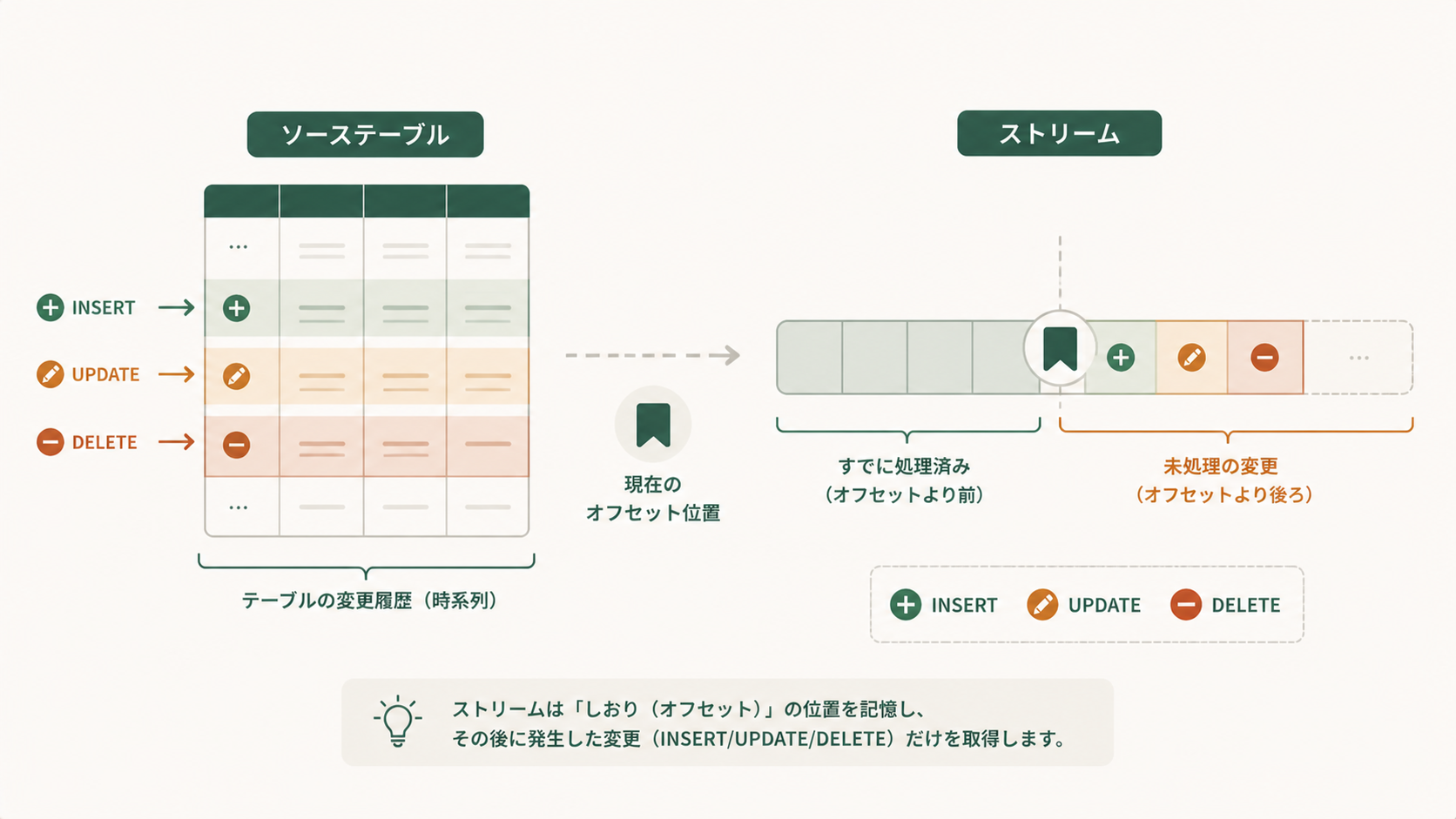 Snowflakeストリームがテーブルの変更履歴をオフセットで追跡しCDCを実現する仕組みを示す概念図