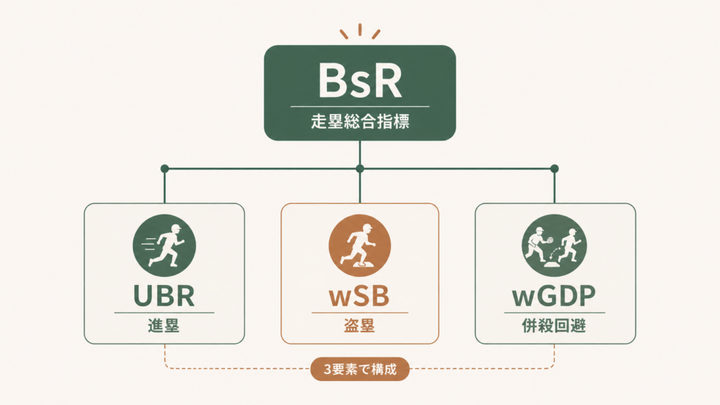 UBRの考え方を示す概念図で、走者が平均的な進塁度合いと比較して追加で奪った塁をラン価値に換算する仕組みを表現し、NPBの1.02でも採用される走塁貢献指標としての位置付けを視覚的に整理した内容