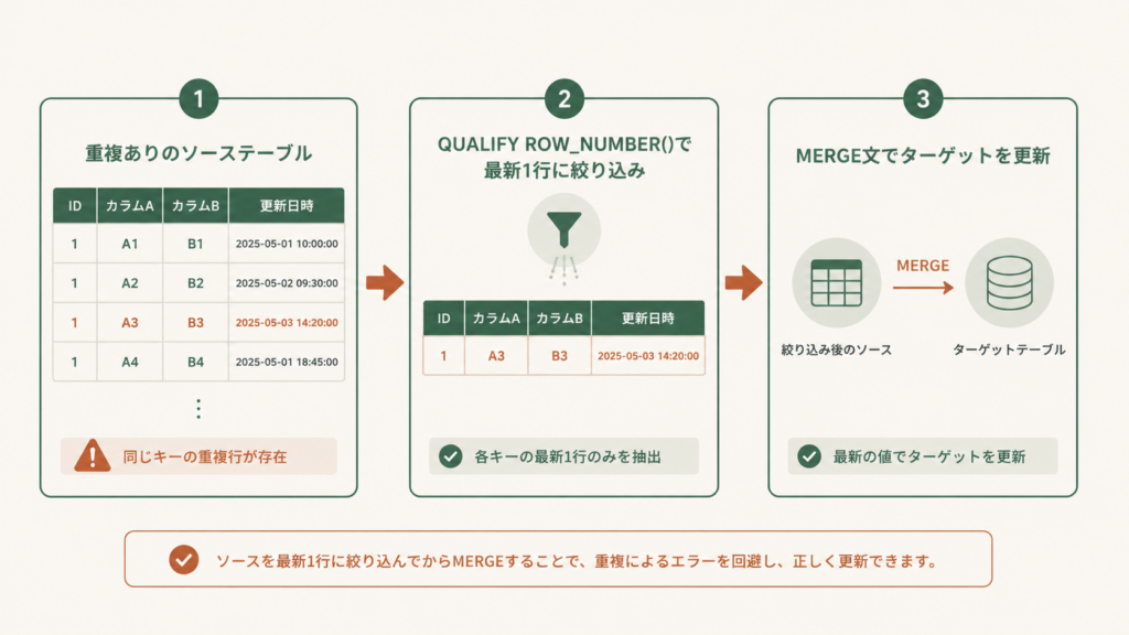 図解イメージ。SnowflakeのMERGE文で発生するDuplicate row detectedエラー対策として、QUALIFY ROW_NUMBERやSELECT DISTINCTでソース側の重複を事前に排除し、idごとに最新のupdated_atを1行だけ残す方針を示すイラスト