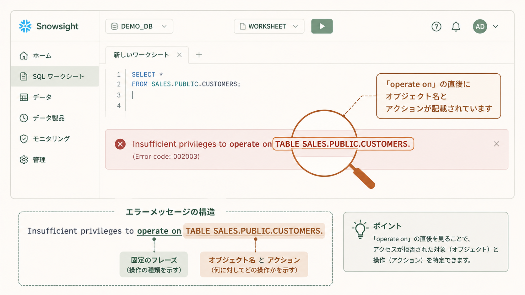 SnowsightのSQL実行画面で赤帯表示されるSQL access control error: Insufficient privileges to operate onエラーの発生例と、operate on直後に示される対象オブジェクト名およびアクション種別の読み取りポイントを示す解説図