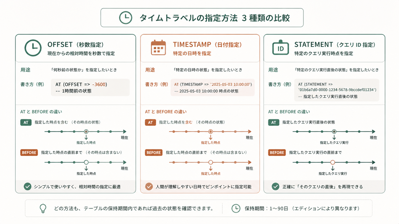 SnowsightのクエリIDを使いSTATEMENT指定でDELETE直前の過去データを参照するタイムトラベル例