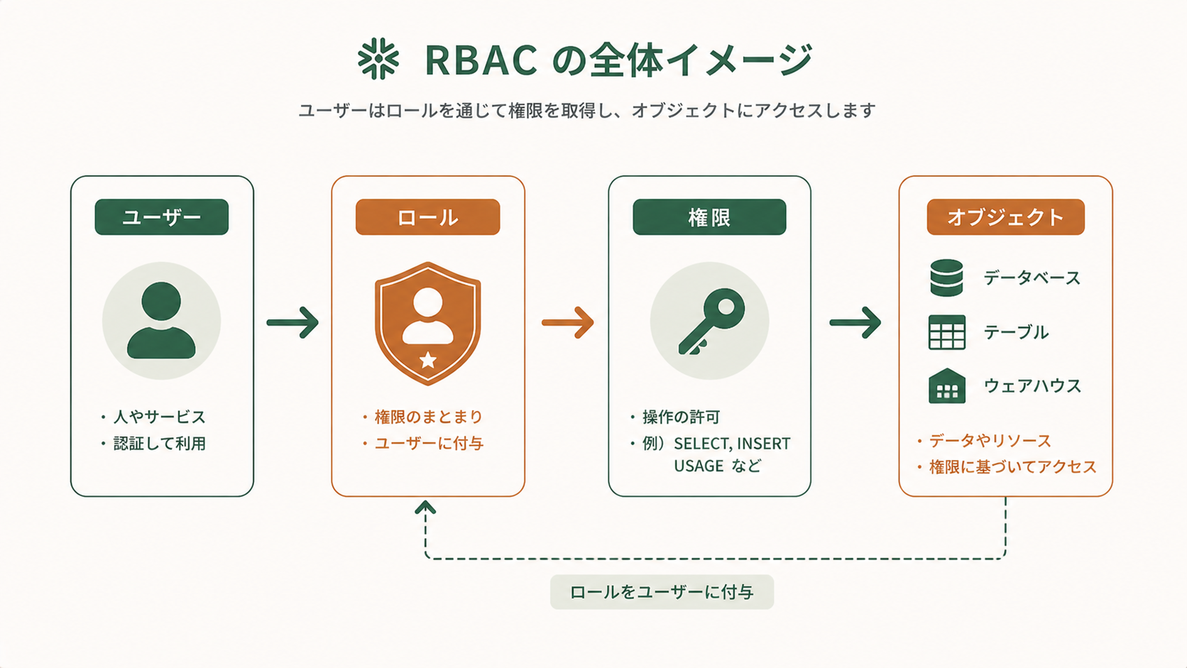 Snowflake RBACのユーザー・ロール・権限・オブジェクト4要素の関係を示す概念図