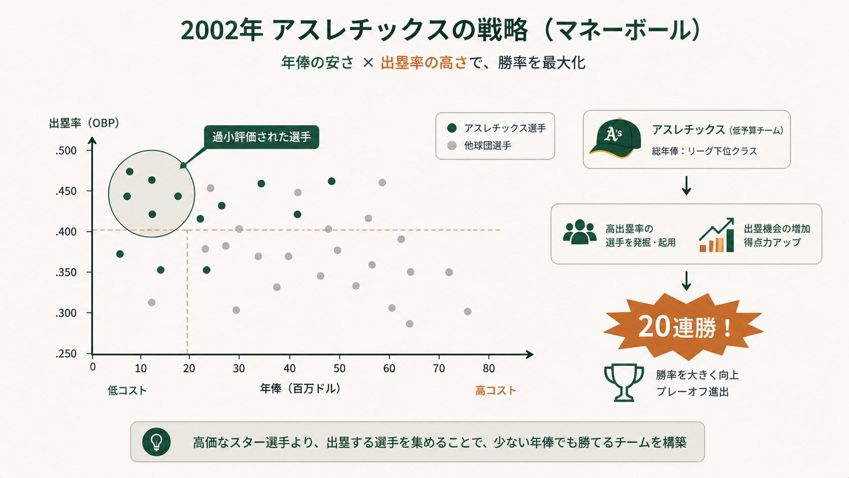 ビリー・ビーンGM率いるオークランド・アスレチックスがマネーボール戦略で2002年に20連勝を達成した瞬間