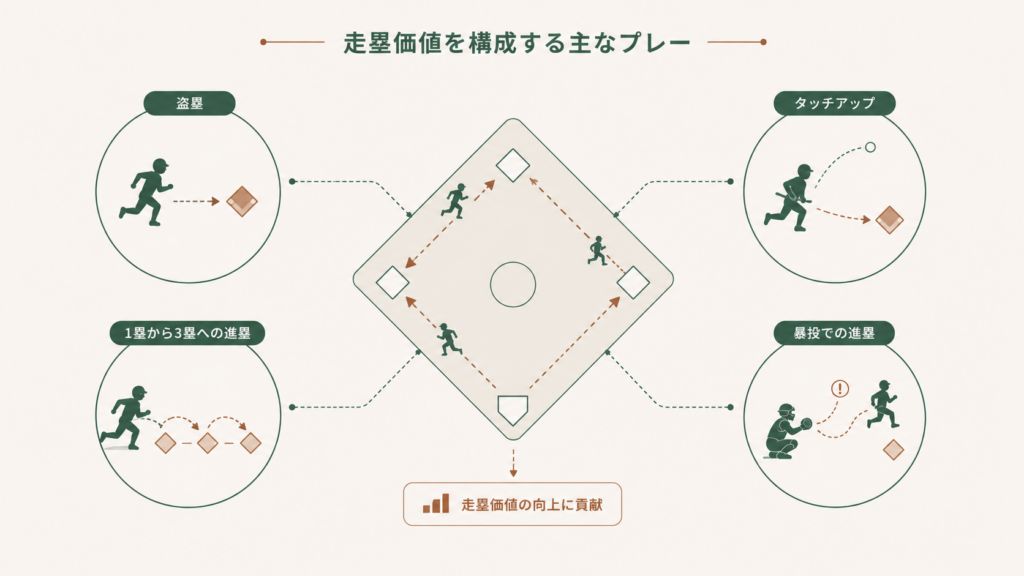 概念図解で示すUBRの評価対象イメージ。シングルヒットでの一塁から三塁への進塁、タッチアップ、暴投・捕逸時の進塁、走塁死回避の判断など、盗塁数だけでは捉えきれない走塁価値をラン単位で数値化する考え方