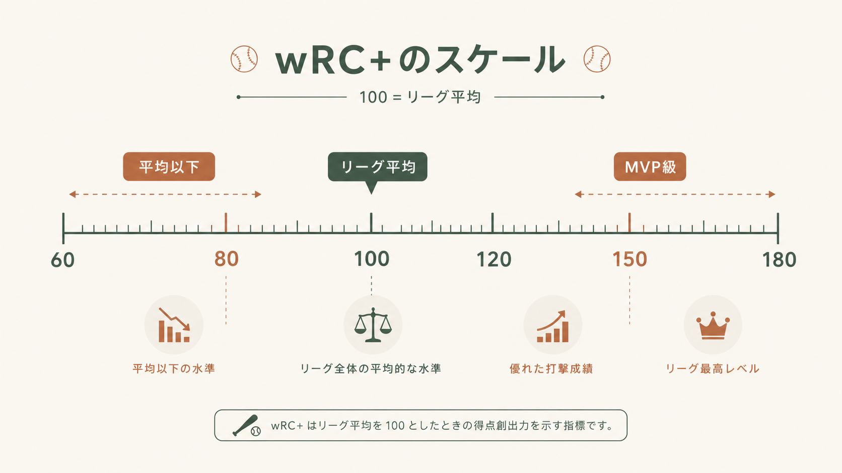 wRC+(調整得点創出値)とは?球場・リーグ補正で打者を比べる最強指標