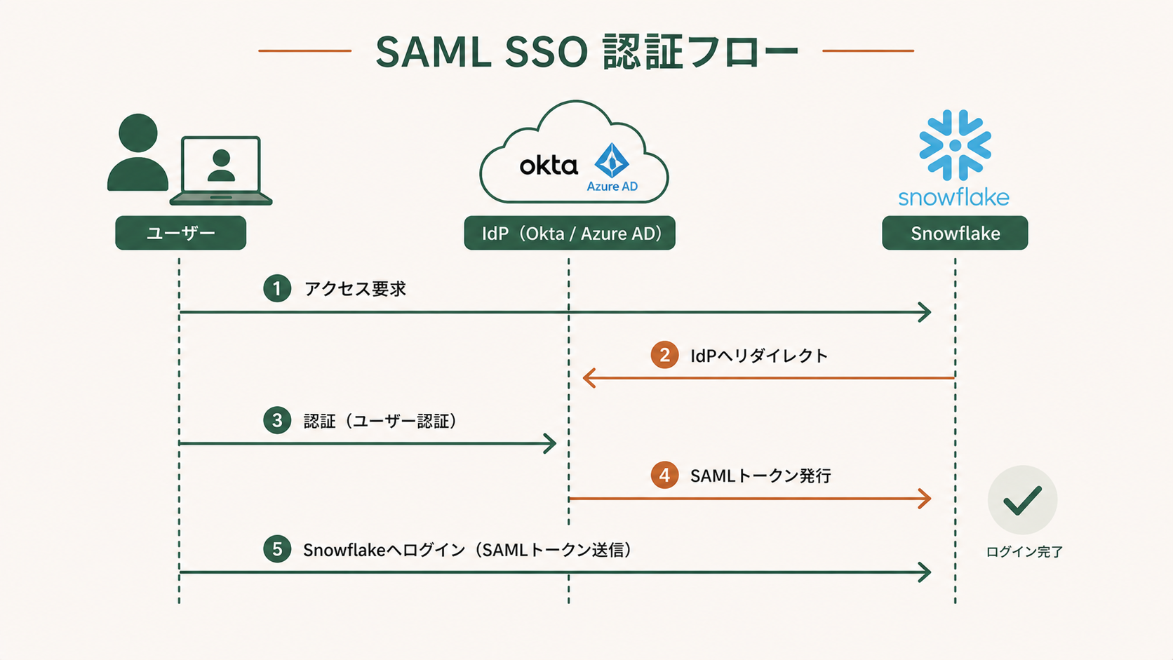SnowflakeでDuo Mobileを使ったMFA設定とSAML SSO連携によりログイン認証を強化する流れを示す構成図