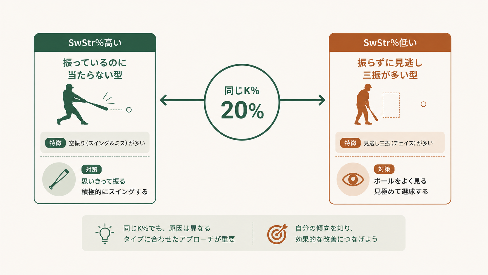 BB%・K%から派生するプレートディシプリン深掘り指標の図解で、SwStr%(スイングストライク率)、Chase%(ボールゾーンスイング率)、Z-Contact%(ストライクゾーンコンタクト率)の関係性と、空振り型・見送り型の打者タイプ判別を整理