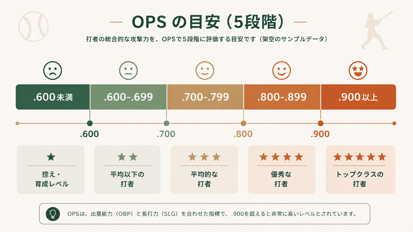 OPSの読み方:数字の目安を覚えようの解説図