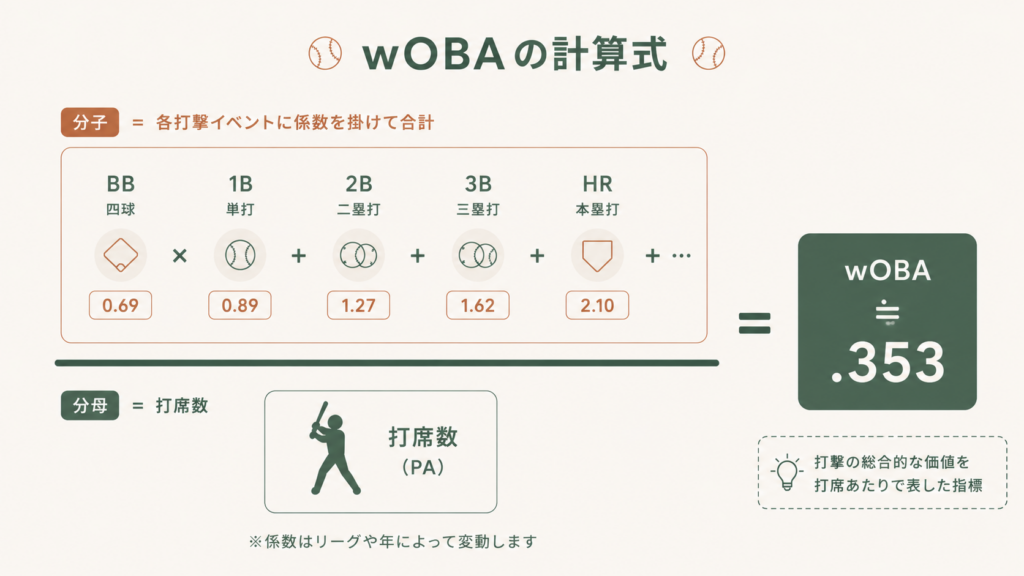 wOBAの計算式の解説図
