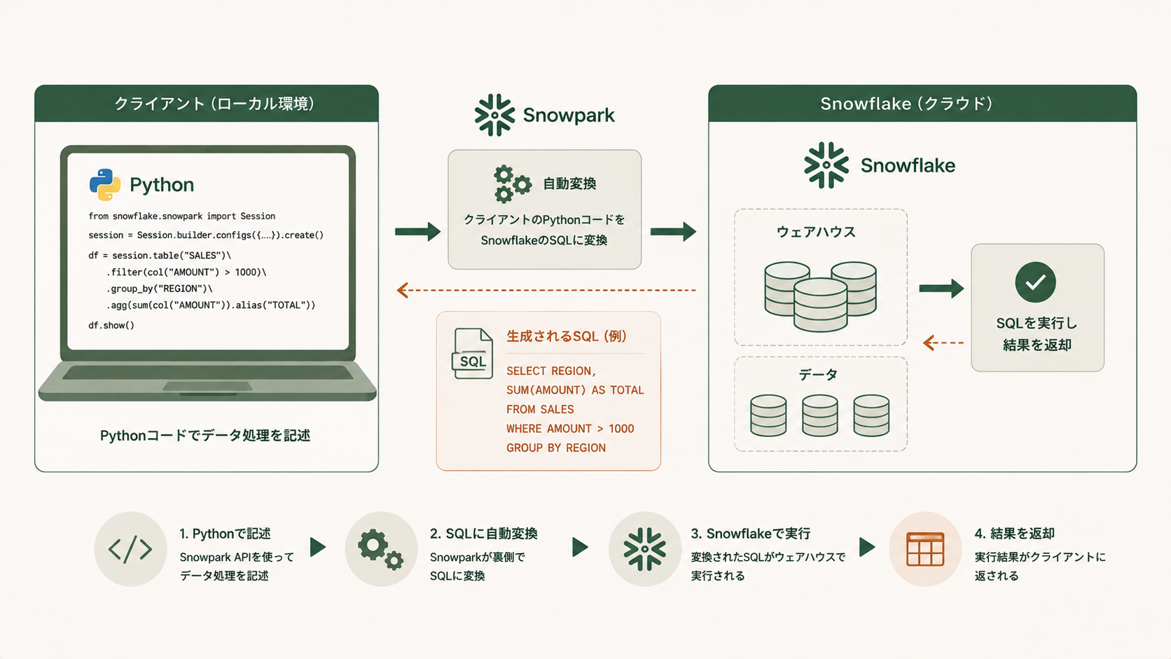 Snowpark入門|PythonでSnowflakeのデータ処理を書こう