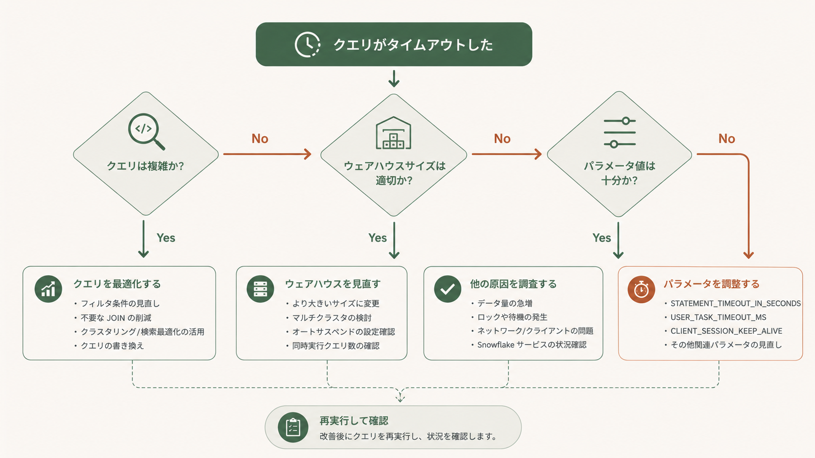 Snowsightのクエリ履歴からプロファイルを開きStatement timeoutが発生したクエリの実行ステップごとの所要時間やスキャン行数、JOINのカーディナリティ、Remote Disk I/Oを確認しボトルネックを切り分けるチューニング画面のスクリーンショット