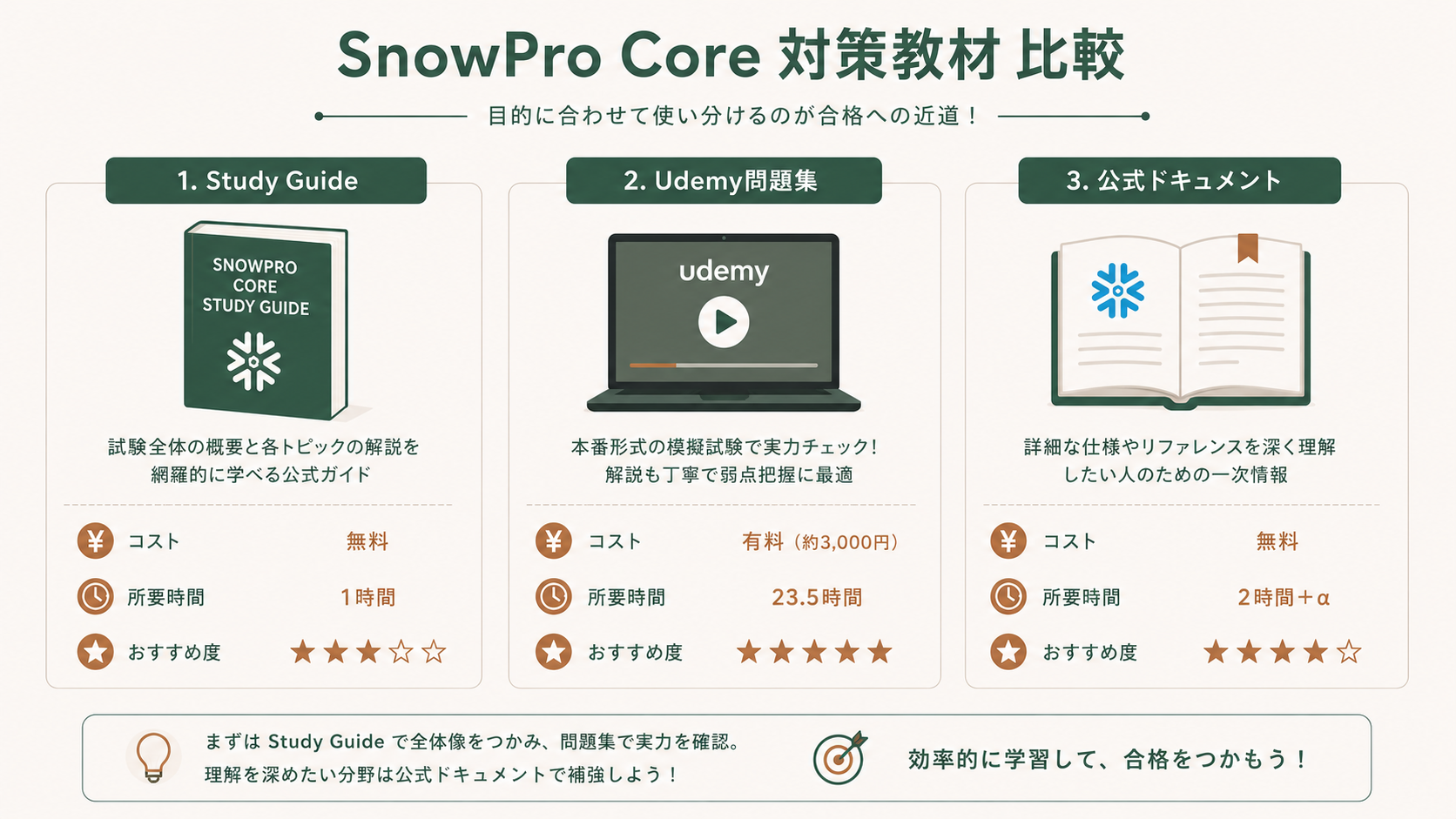 3. Snowflake公式ドキュメントの解説図