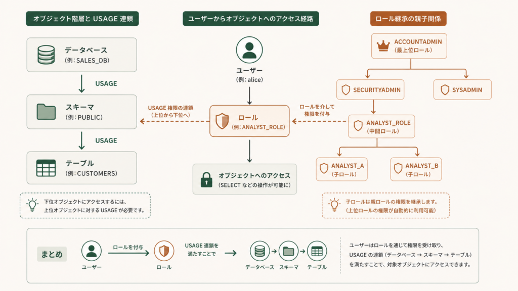 ロール継承構造を示す図解で、accessロールをbusinessロールに付与し実行ユーザーまで権限が伝播する流れと、Insufficient privileges to operate onエラー回避に必要なGRANTとSHOW GRANTSによる確認手順を整理