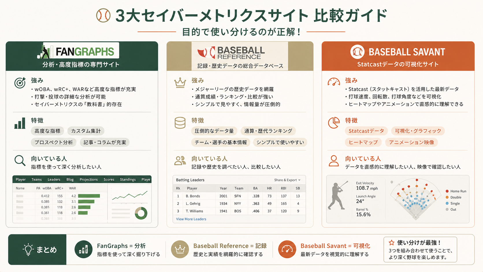 FanGraphs・Baseball Reference・Baseball Savantの使い方入門ガイド