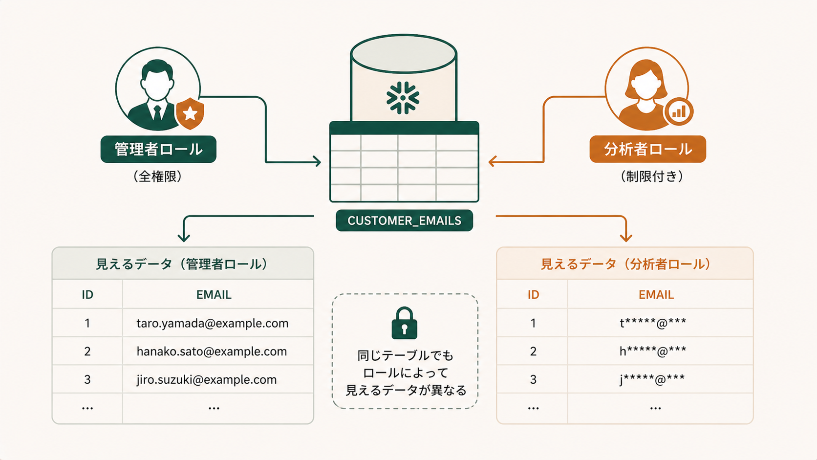 Snowflake動的データマスキングでロールごとに表示が切り替わる仕組みを表現したマスキングポリシーの概念図