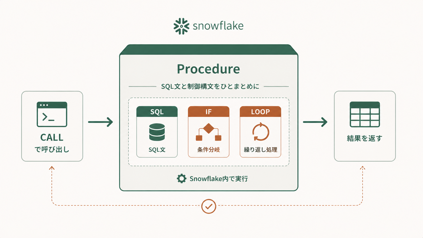 SQLやスクリプトを関数のように呼び出せるSnowflakeストアドプロシージャの仕組みを表す解説図