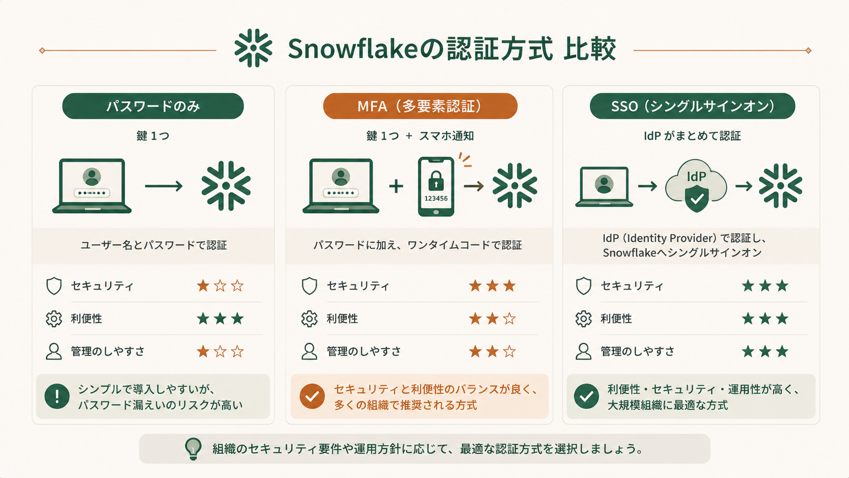 Snowflake MFAとSSOで多要素認証とシングルサインオンを実装しセキュリティを強化する仕組みを示す概念図