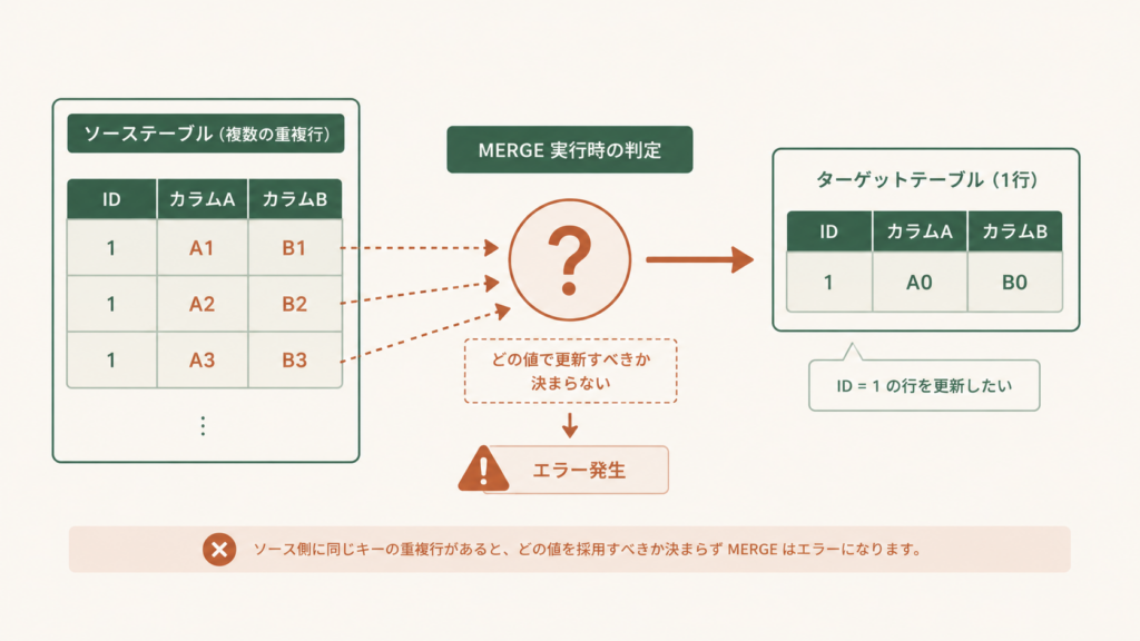 Snowflakeで発生する「Duplicate row detected during DML action」エラーとMERGE文の安全装置を示すアイキャッチ図解。重複行検出の仕組みとUPDATE/INSERT処理時の対処方法を初心者向けに整理したビジュアル