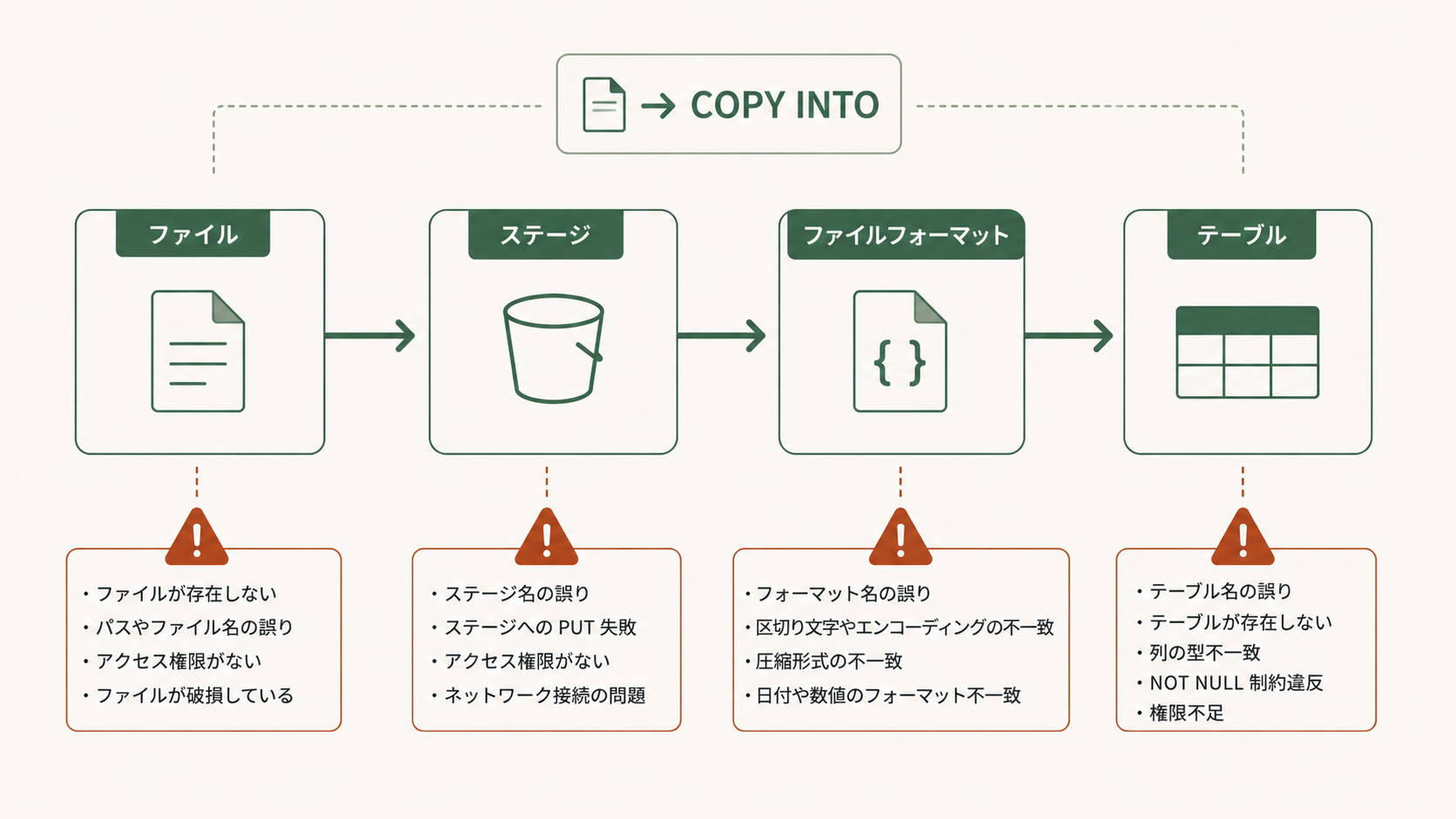 SnowflakeのCOPY INTOコマンドで発生しがちなエラーと解決手順を整理した記事の導入図解で、ステージ上のファイル検索からテーブル書き込みまで4ステップの処理フローとつまずきやすいポイントを示すイメージ